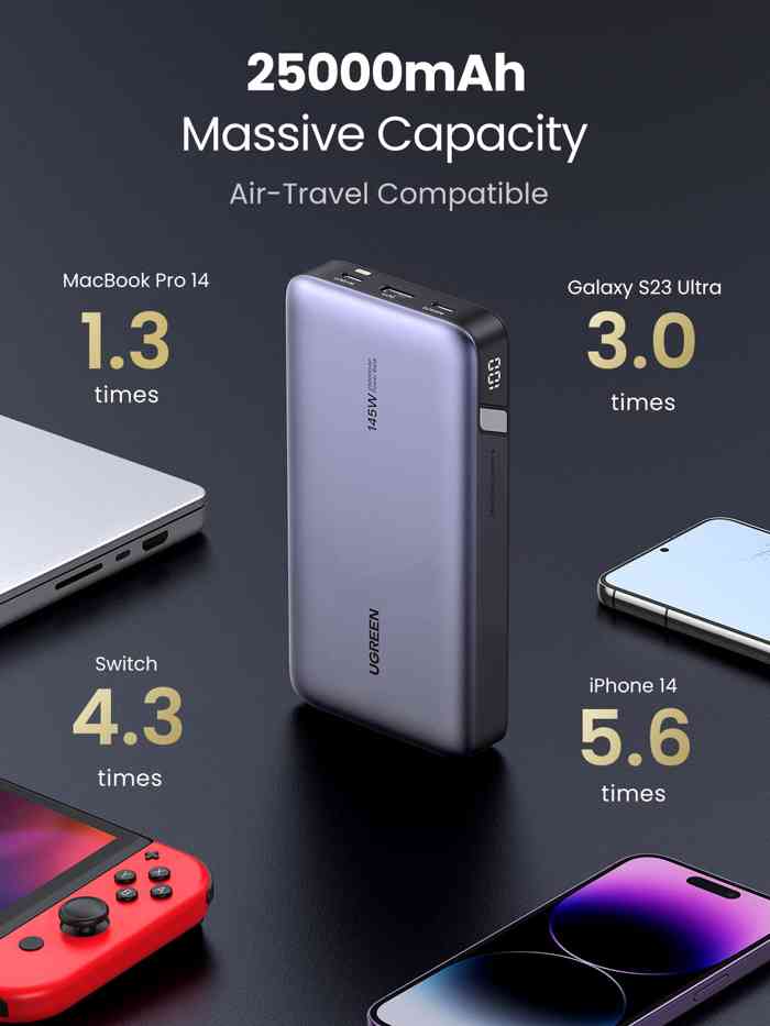 UGREEN 145W 25000mAh Super Fast Charging Power Bank for Laptop